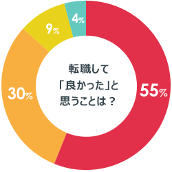 転職してよかったことは？