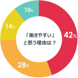 働きやすい理由は？