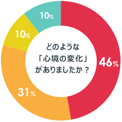 心境の変化は？