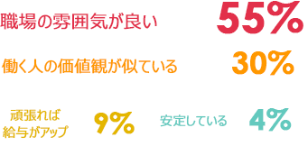 職場の雰囲気が良い