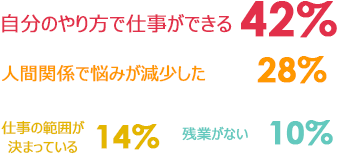 自分のやり方で仕事ができる